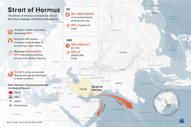 Strait of Hormuz closure fuels global inflation risks as energy prices surge